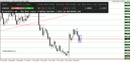 Аналитический обзор Форекс рынка на 21.12.2015