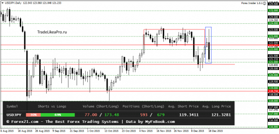 Аналитический обзор Форекс рынка на 21.12.2015