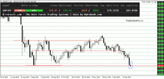 Ежедневный анализ Форекс на 22.12.2015