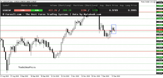 Ежедневный анализ Форекс на 22.12.2015