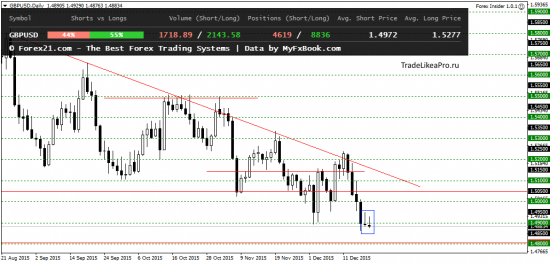 Ежедневный анализ Форекс на 22.12.2015