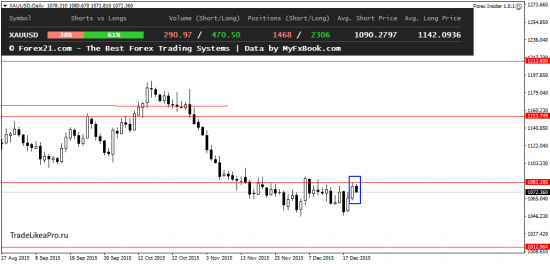 Анализ Форекс рынка на среду 23.12.2015