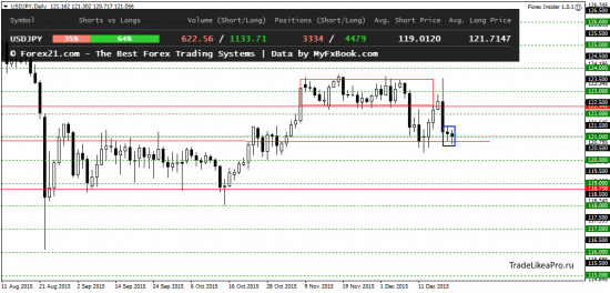 Анализ Форекс рынка на среду 23.12.2015