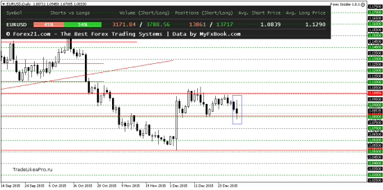 Прогноз рынка Форекс на 5.01.2016