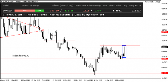 Ежедневный анализ Форекс на 7.01.2016