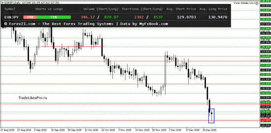 Ежедневный анализ Форекс на 7.01.2016