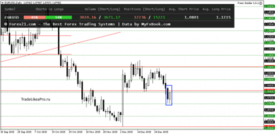 Ежедневный анализ Форекс на 7.01.2016