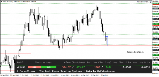 Ежедневный обзор Forex 12.01.2016