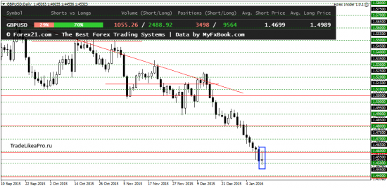 Ежедневный обзор Forex 12.01.2016