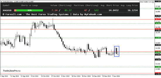 Ежедневный обзор Forex 12.01.2016