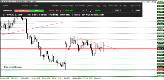 Аналитический обзор рынка Форекс на 15.01.2016