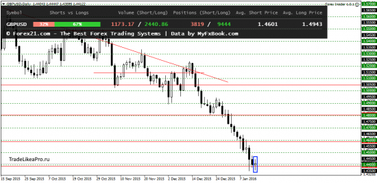 Аналитический обзор рынка Форекс на 15.01.2016