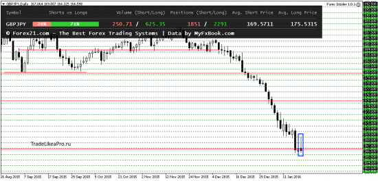 Технический анализ трендовых инструментов на 20.01.2016