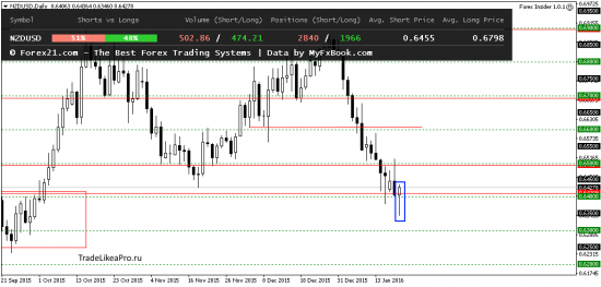 Свечной анализ рынка Форекс на 21.01.2016