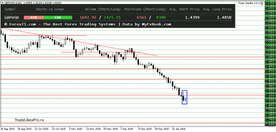 Свечной анализ рынка Форекс на 21.01.2016