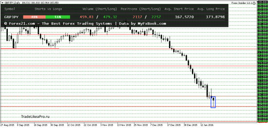 Свечной анализ рынка Форекс на 21.01.2016