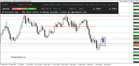 Анализ японских свечей на 27.01.2016