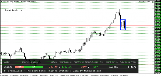 Анализ японских свечей на 27.01.2016