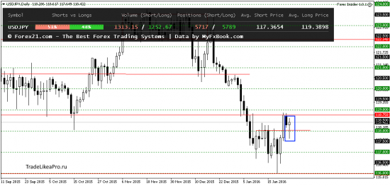 Анализ японских свечей на 27.01.2016