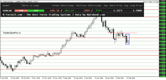 Свечной анализ рынка Форекс на 19.02.2016