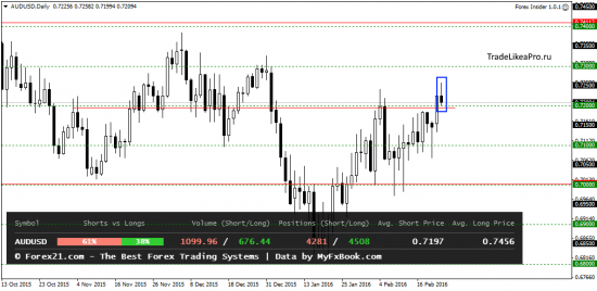 Ежедневный анализ Форекс на 24.02.2016