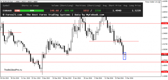 Аналитика рынка Форекс на 4.03.2016