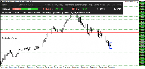 Аналитика рынка Форекс на 4.03.2016