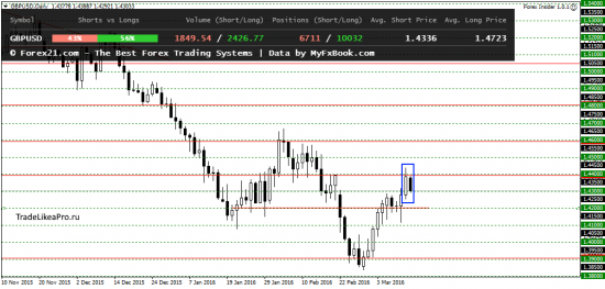 Анализ поведения пар на рынке Форекс на 15.03.2016