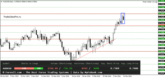 Анализ поведения пар на рынке Форекс на 15.03.2016