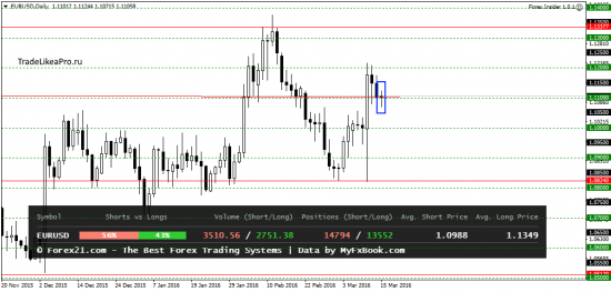 Анализ японских свечей на 16.03.2016