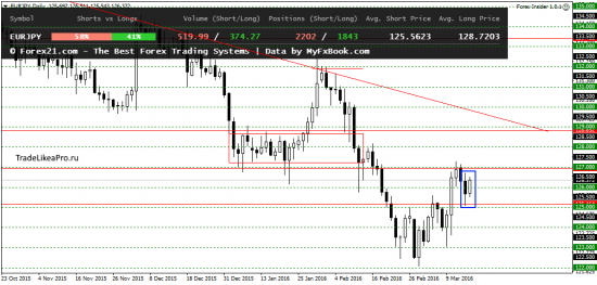 Ежедневный обзор рынка Форекс на 17.03.2016