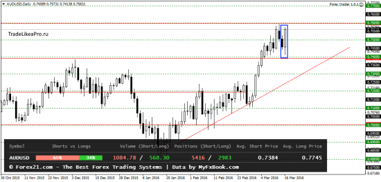 Ежедневный обзор рынка Форекс на 17.03.2016