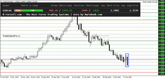 Ежедневный обзор рынка Форекс на 17.03.2016