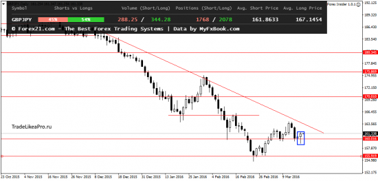Анализ форекс рынка на 18.03.2016
