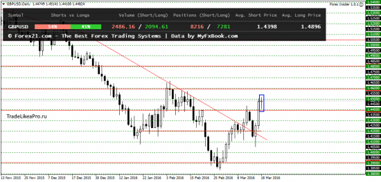 Технический и свечной анализ Форекс на 21.03.2016