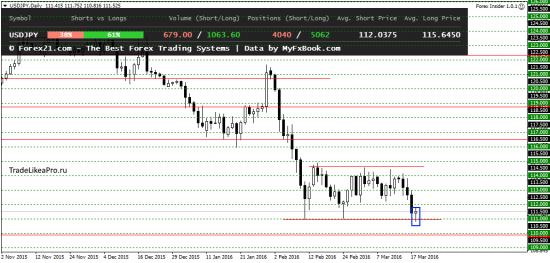 Технический и свечной анализ Форекс на 21.03.2016