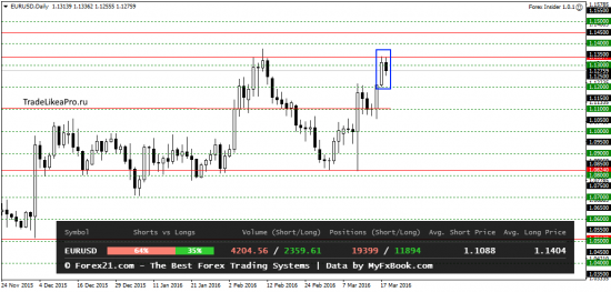 Технический и свечной анализ Форекс на 21.03.2016