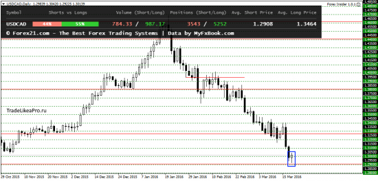 Технический и свечной анализ Форекс на 21.03.2016