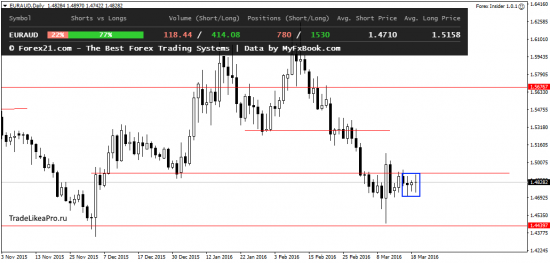 Техническая картина рынка Форекс на 22.03.2016