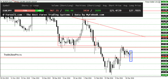Обзор ситуации на рынке Форекс на 23.03.2016