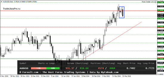 Аналитика Форекс рынка на 24.03.2016