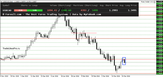 Аналитика Форекс рынка на 29.03.2016