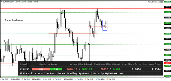 Аналитика Форекс рынка на 29.03.2016