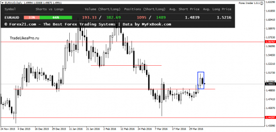 Анализ японских свечей на 7.04.2016