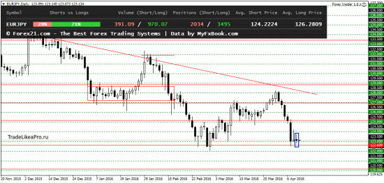 Ежедневный обзор Forex на 12.04.2016