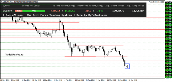 Ежедневный обзор Forex на 12.04.2016