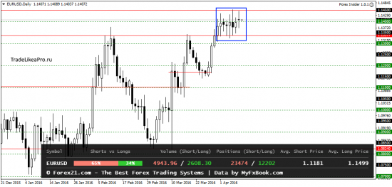 Ежедневный обзор Forex на 12.04.2016