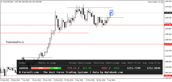 Технический анализ Forex на 13.04.2016