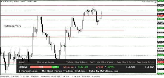 Обзор рынка Форекс на 20.04.2016