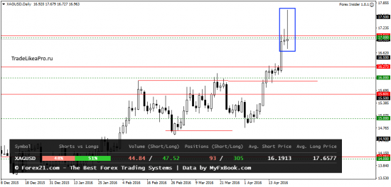 Ситуация на рынке Форекс на 22.04.2016